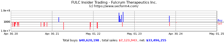 Insider Trading Transactions for Fulcrum Therapeutics Inc.