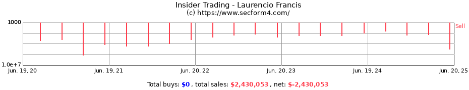 Insider Trading Transactions for Laurencio Francis