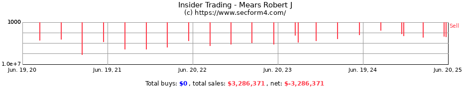Insider Trading Transactions for Mears Robert J