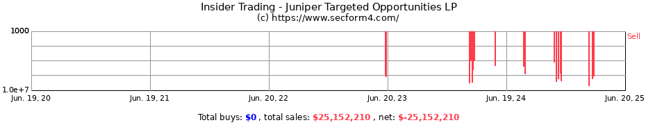 Insider Trading Transactions for Juniper Targeted Opportunities LP
