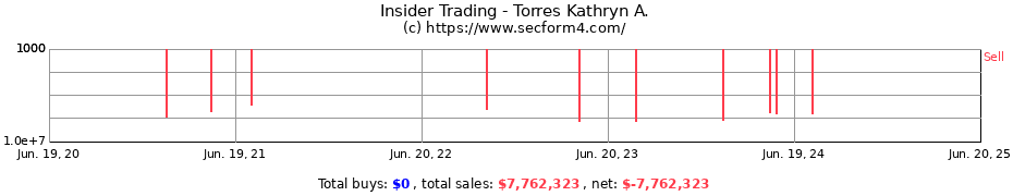 Insider Trading Transactions for Torres Kathryn A.