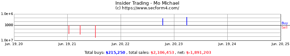 Insider Trading Transactions for Mo Michael