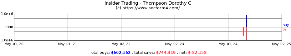 Insider Trading Transactions for Thompson Dorothy C