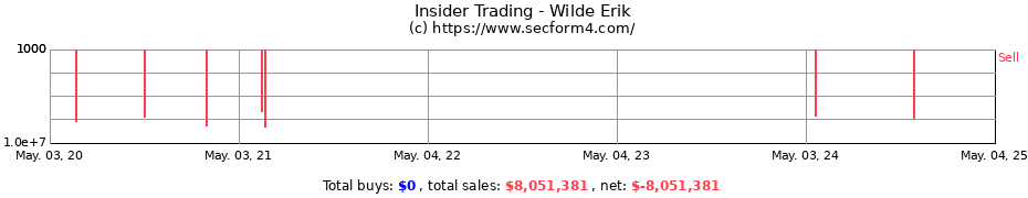 Insider Trading Transactions for Wilde Erik