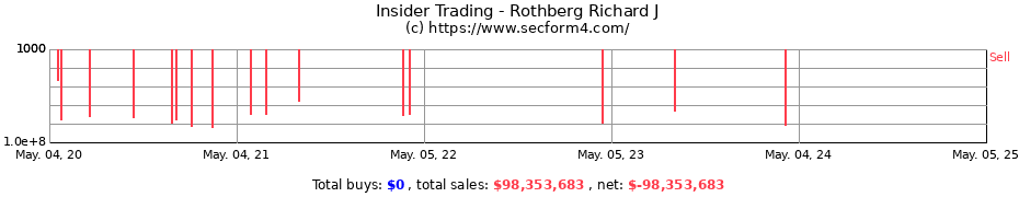 Insider Trading Transactions for Rothberg Richard J