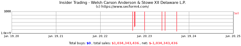 Insider Trading Transactions for Welsh Carson Anderson & Stowe XII Delaware L.P.
