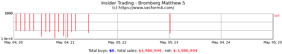Insider Trading Transactions for Bromberg Matthew S