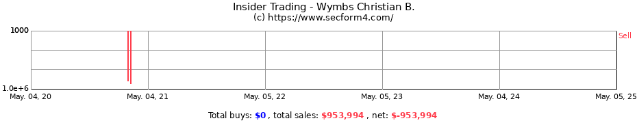 Insider Trading Transactions for Wymbs Christian B.