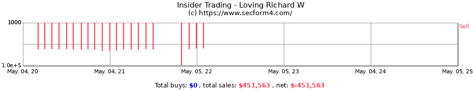 Insider Trading Transactions for Loving Richard W