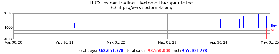 Insider Trading Transactions for Tectonic Therapeutic Inc.