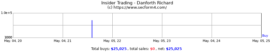 Insider Trading Transactions for Danforth Richard