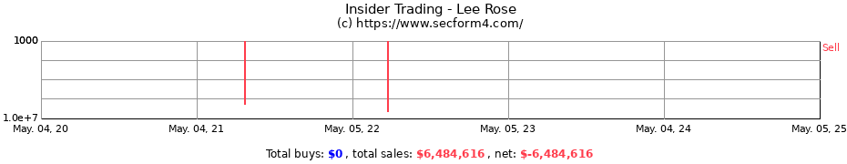 Insider Trading Transactions for Lee Rose