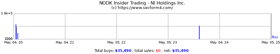 Insider Trading Transactions for NI Holdings Inc.