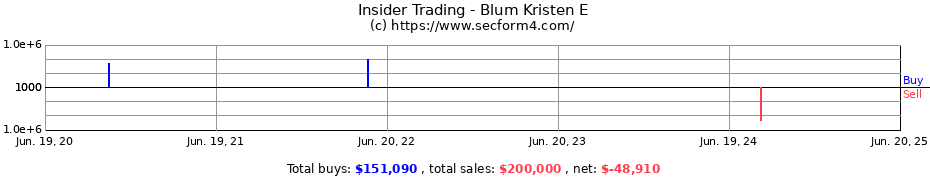 Insider Trading Transactions for Blum Kristen E