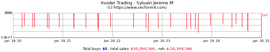 Insider Trading Transactions for Sylvain Jereme M