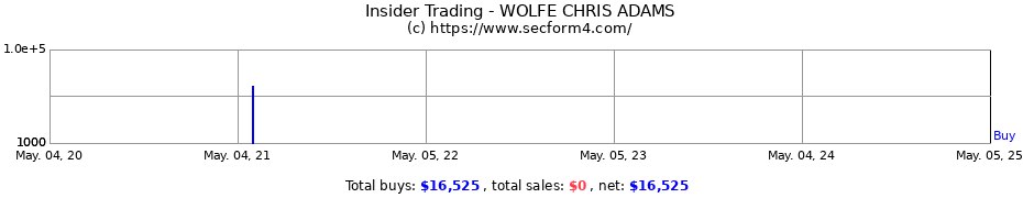 Insider Trading Transactions for WOLFE CHRIS ADAMS