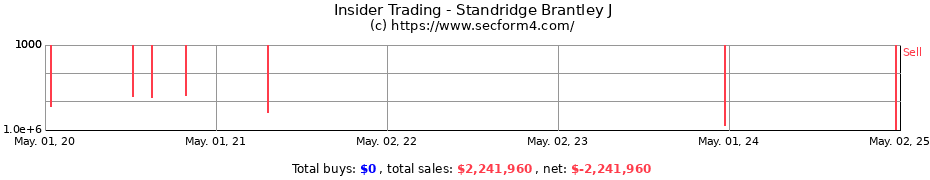 Insider Trading Transactions for Standridge Brantley J