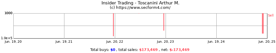Insider Trading Transactions for Toscanini Arthur M.