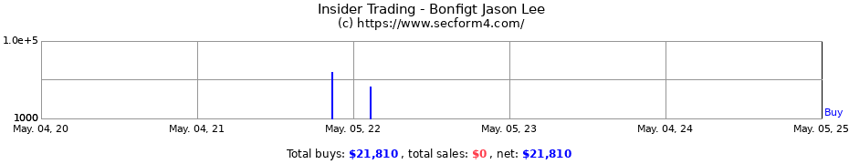 Insider Trading Transactions for Bonfigt Jason Lee