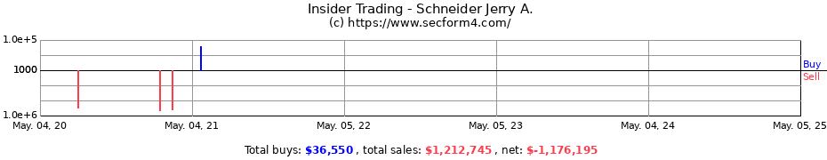 Insider Trading Transactions for Schneider Jerry A.