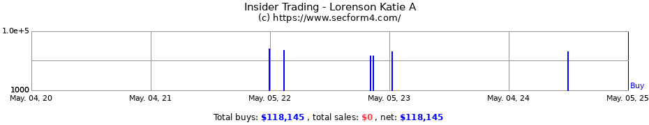 Insider Trading Transactions for Lorenson Katie A