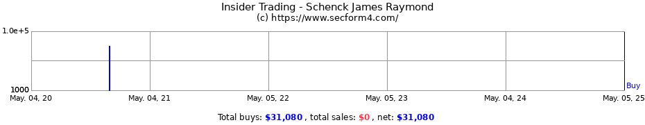 Insider Trading Transactions for Schenck James Raymond