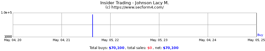 Insider Trading Transactions for Johnson Lacy M.