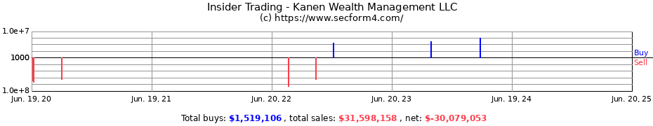 Insider Trading Transactions for Kanen Wealth Management LLC