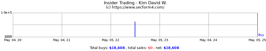 Insider Trading Transactions for Kim David W.