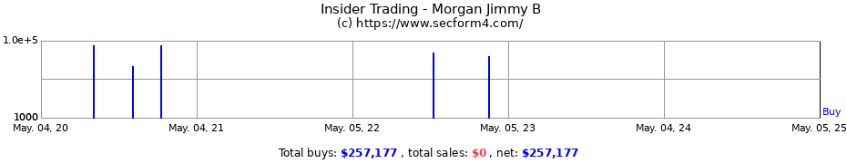 Insider Trading Transactions for Morgan Jimmy B