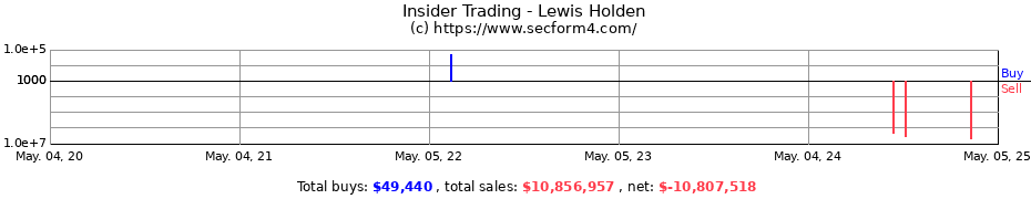 Insider Trading Transactions for Lewis Holden