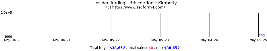 Insider Trading Transactions for Briscoe-Tonic Kimberly