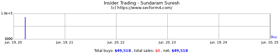 Insider Trading Transactions for Sundaram Suresh