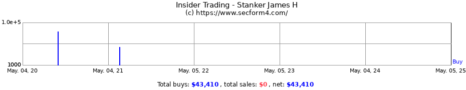 Insider Trading Transactions for Stanker James H
