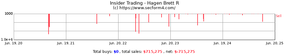 Insider Trading Transactions for Hagen Brett R