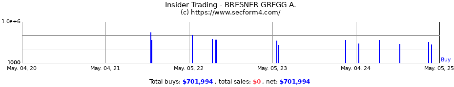 Insider Trading Transactions for BRESNER GREGG A.