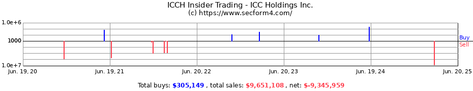 Insider Trading Transactions for ICC Holdings Inc.