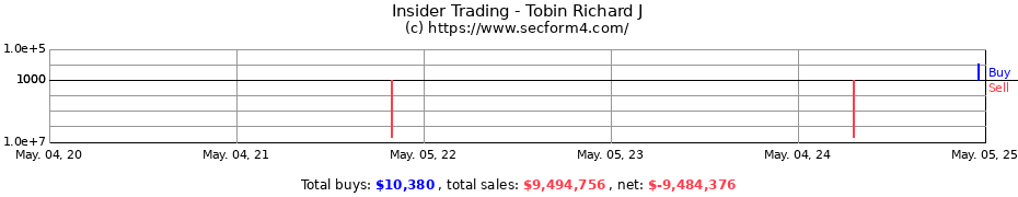 Insider Trading Transactions for Tobin Richard J