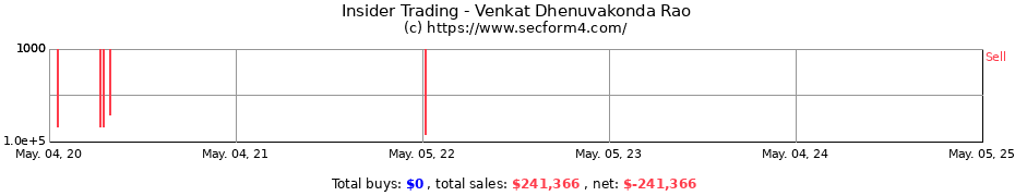 Insider Trading Transactions for Venkat Dhenuvakonda Rao