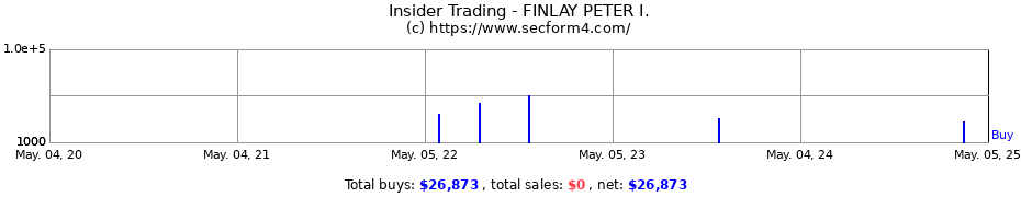 Insider Trading Transactions for FINLAY PETER I.