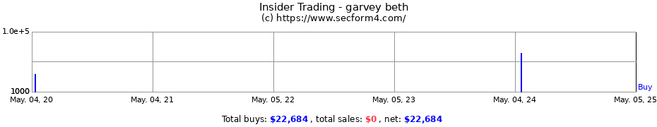 Insider Trading Transactions for garvey beth