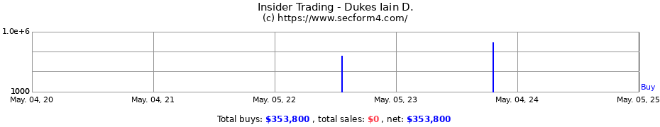 Insider Trading Transactions for Dukes Iain D.