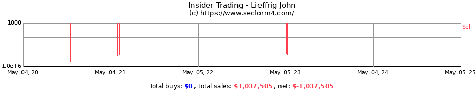 Insider Trading Transactions for Lieffrig John