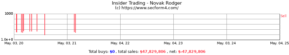 Insider Trading Transactions for Novak Rodger
