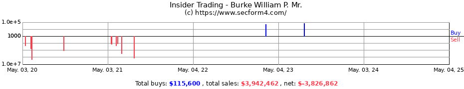 Insider Trading Transactions for Burke William P. Mr.
