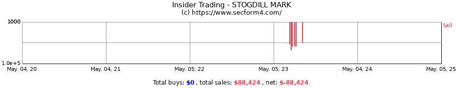 Insider Trading Transactions for STOGDILL MARK