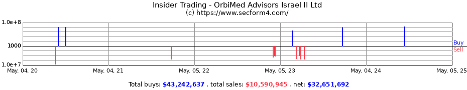 Insider Trading Transactions for OrbiMed Advisors Israel II Ltd