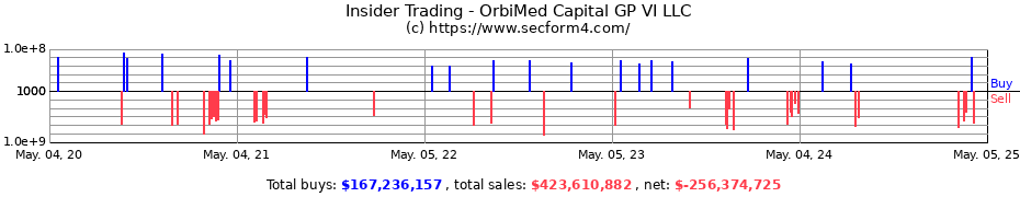 Insider Trading Transactions for OrbiMed Capital GP VI LLC