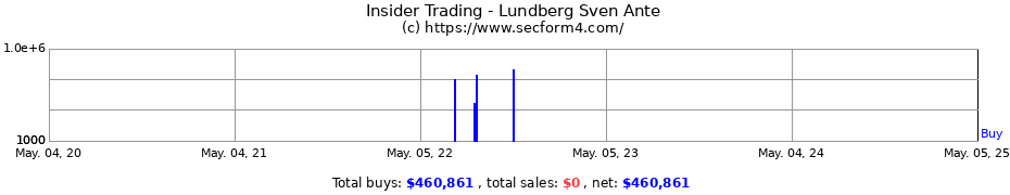 Insider Trading Transactions for Lundberg Sven Ante
