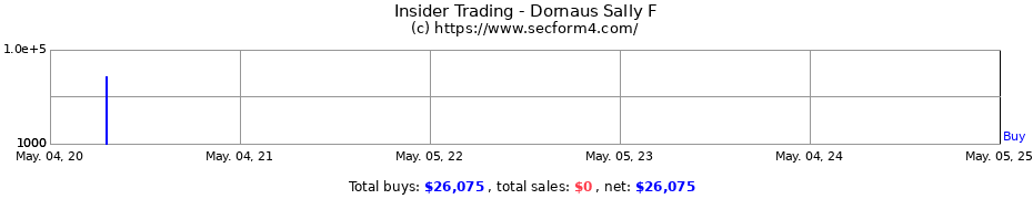 Insider Trading Transactions for Dornaus Sally F
